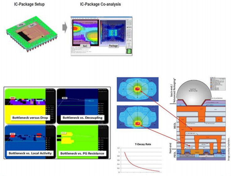 Ansys Redhawk simulation models