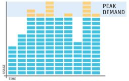 Peak Computer Resource Demand